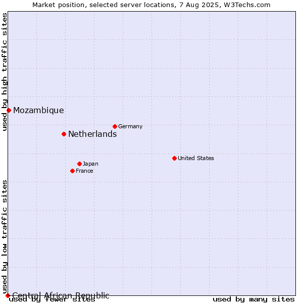 Market position of Netherlands and territories vs. Mozambique vs. Central African Republic