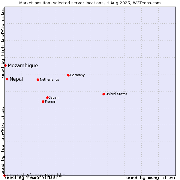 Market position of Nepal vs. Mozambique vs. Central African Republic