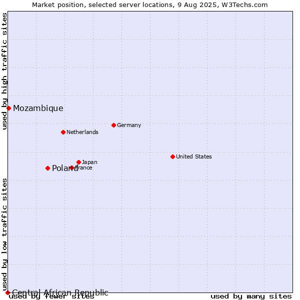 Market position of Poland vs. Mozambique vs. Central African Republic