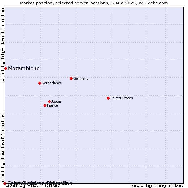 Market position of Mozambique vs. Saint Pierre and Miquelon vs. Central African Republic