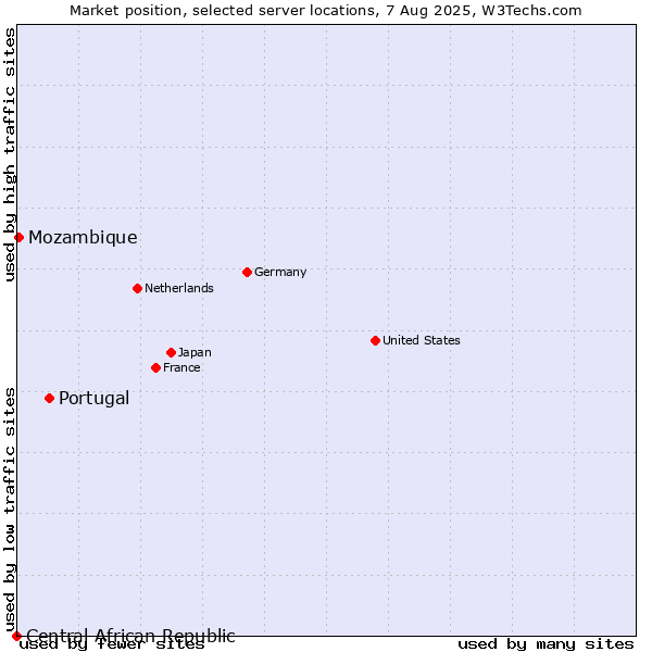 Market position of Portugal vs. Mozambique vs. Central African Republic