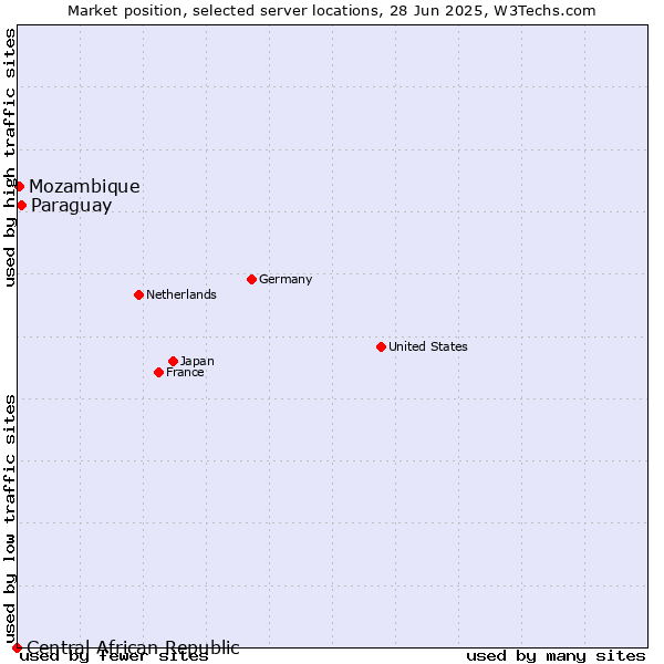 Market position of Paraguay vs. Mozambique vs. Central African Republic
