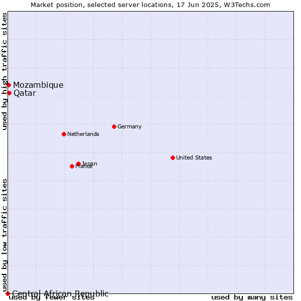 Market position of Qatar vs. Mozambique vs. Central African Republic
