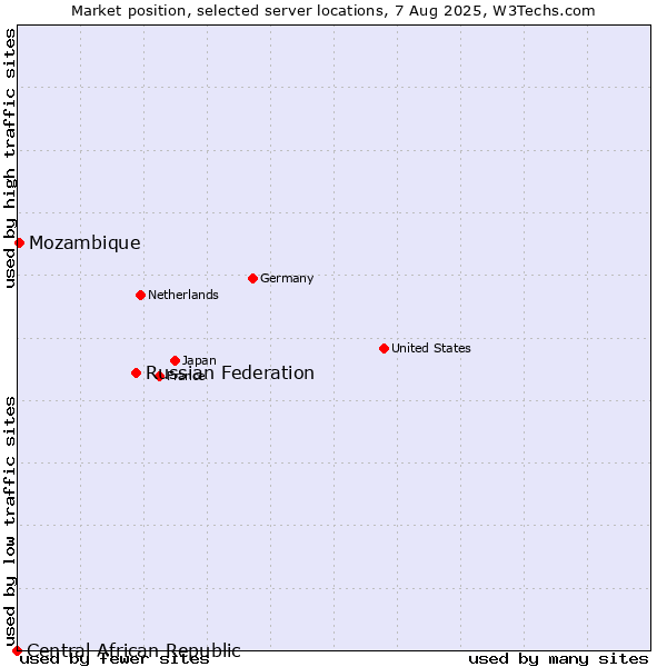 Market position of Russian Federation vs. Mozambique vs. Central African Republic