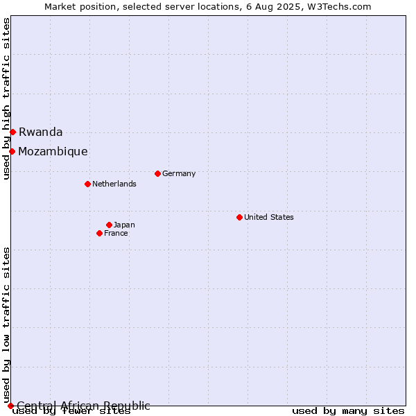 Market position of Rwanda vs. Mozambique vs. Central African Republic