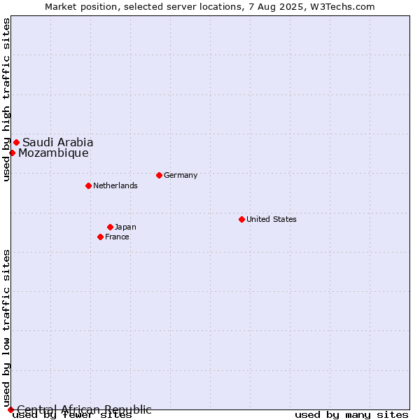 Market position of Saudi Arabia vs. Mozambique vs. Central African Republic