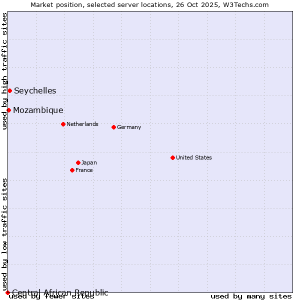 Market position of Seychelles vs. Mozambique vs. Central African Republic