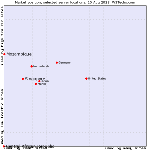 Market position of Singapore vs. Mozambique vs. Central African Republic