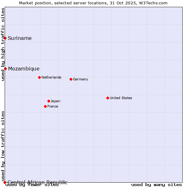 Market position of Mozambique vs. Suriname vs. Central African Republic