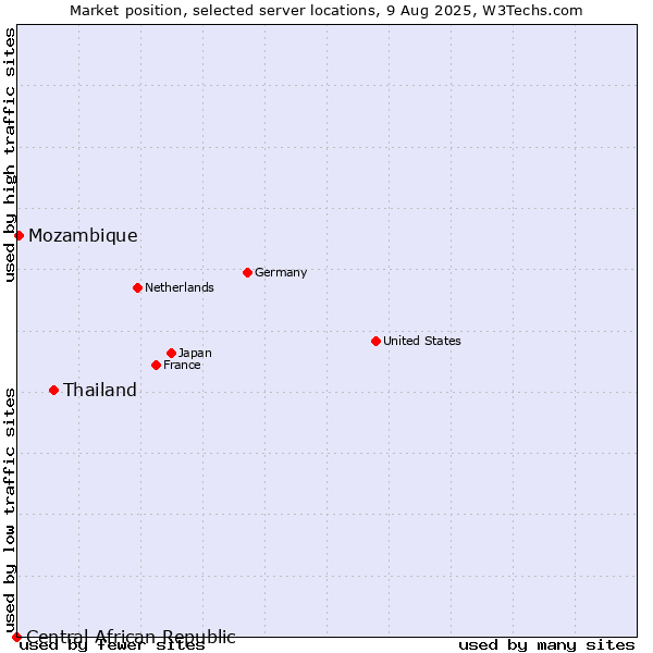 Market position of Thailand vs. Mozambique vs. Central African Republic