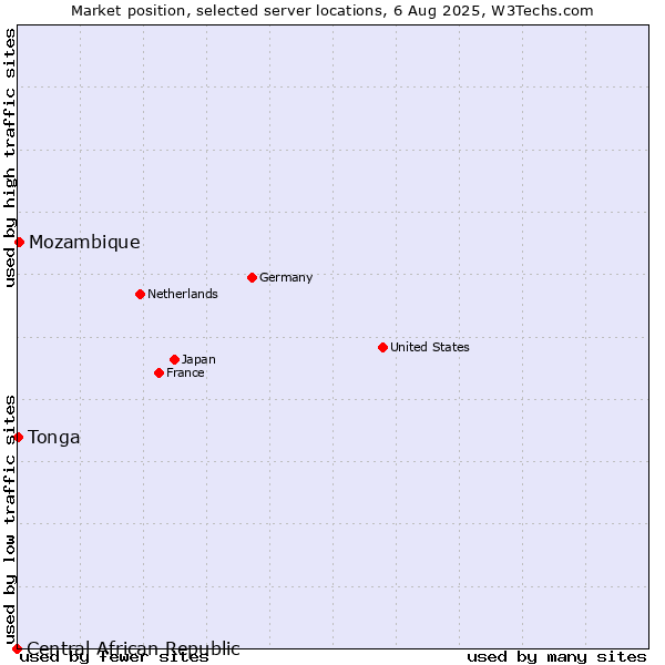 Market position of Mozambique vs. Tonga vs. Central African Republic