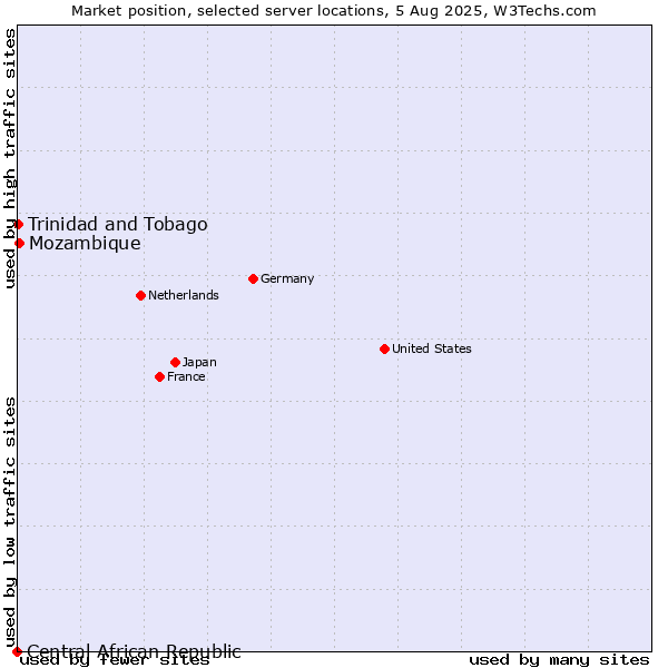 Market position of Mozambique vs. Trinidad and Tobago vs. Central African Republic