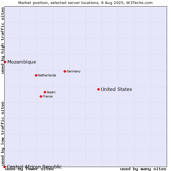 Market position of United States and territories vs. Mozambique vs. Central African Republic