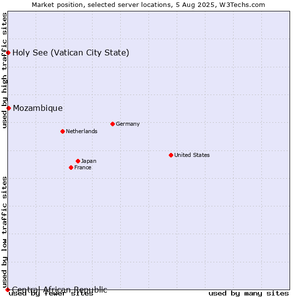 Market position of Mozambique vs. Holy See (Vatican City State) vs. Central African Republic