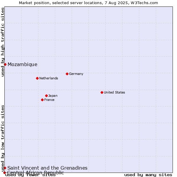 Market position of Mozambique vs. Saint Vincent and the Grenadines vs. Central African Republic