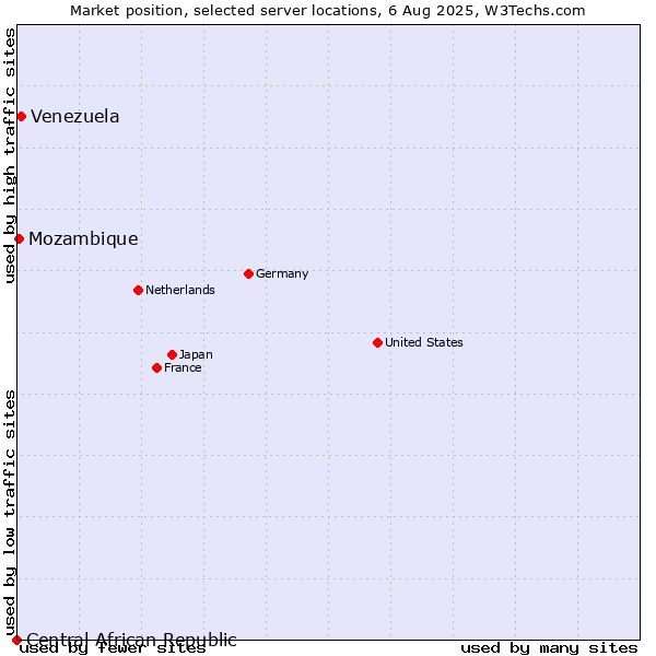 Market position of Venezuela vs. Mozambique vs. Central African Republic