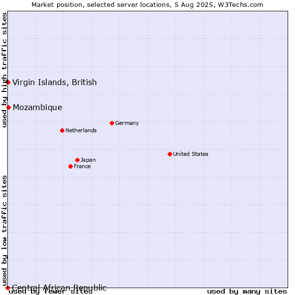 Market position of Virgin Islands, British vs. Mozambique vs. Central African Republic