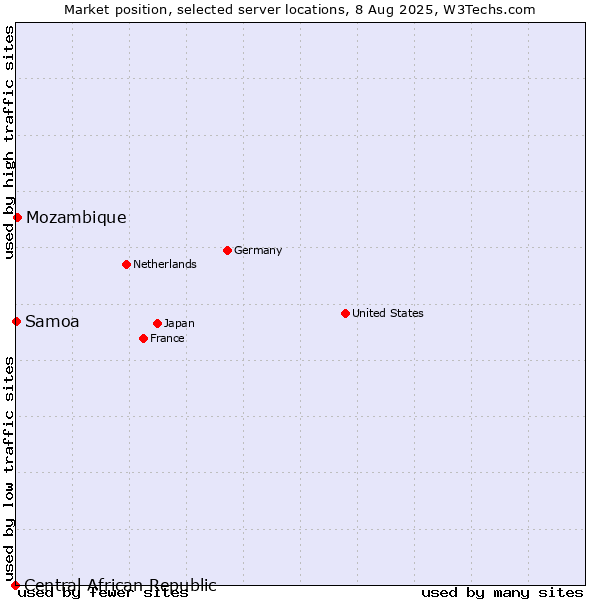 Market position of Mozambique vs. Samoa vs. Central African Republic