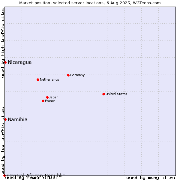 Market position of Namibia vs. Nicaragua vs. Central African Republic