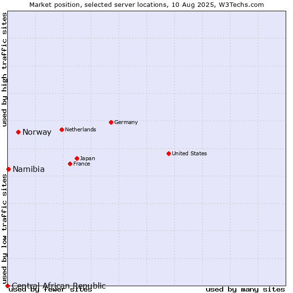 Market position of Norway vs. Namibia vs. Central African Republic