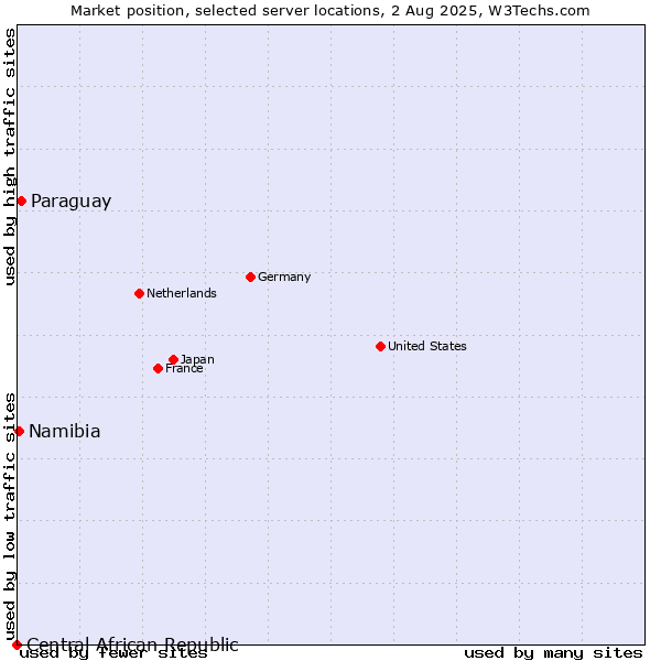 Market position of Paraguay vs. Namibia vs. Central African Republic