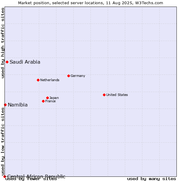 Market position of Saudi Arabia vs. Namibia vs. Central African Republic
