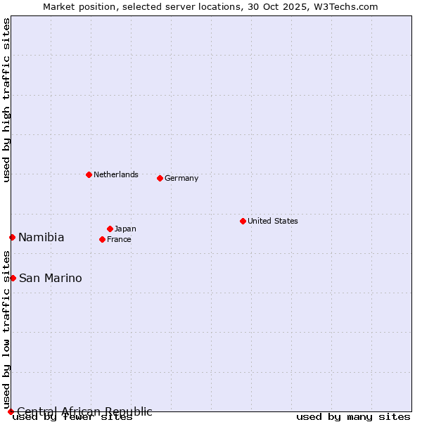 Market position of San Marino vs. Namibia vs. Central African Republic