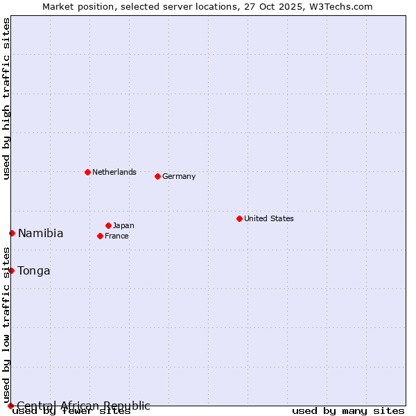 Market position of Namibia vs. Tonga vs. Central African Republic