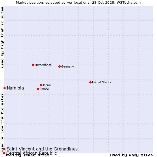 Market position of Namibia vs. Saint Vincent and the Grenadines vs. Central African Republic