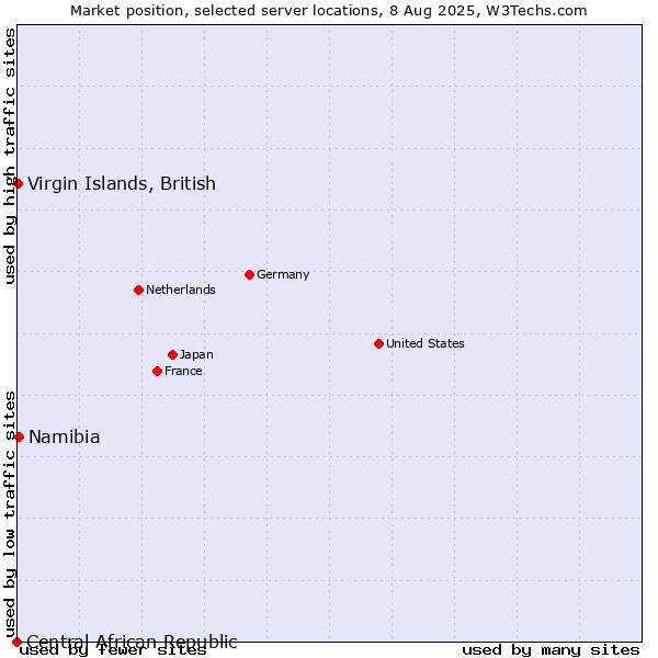 Market position of Namibia vs. Virgin Islands, British vs. Central African Republic