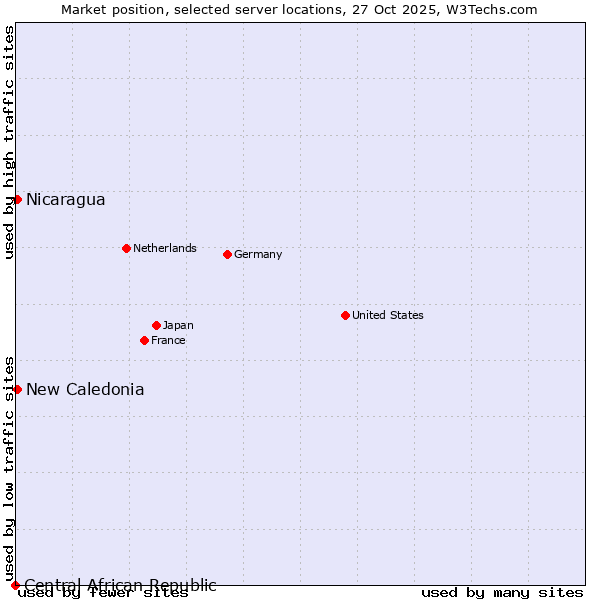 Market position of New Caledonia vs. Nicaragua vs. Central African Republic