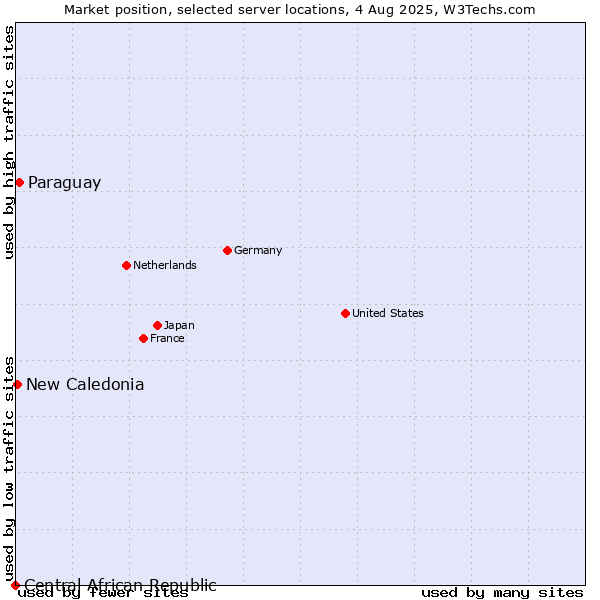Market position of Paraguay vs. New Caledonia vs. Central African Republic
