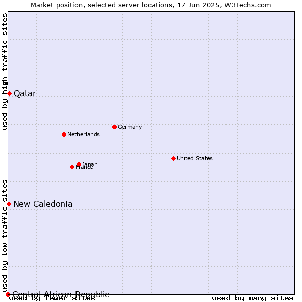 Market position of Qatar vs. New Caledonia vs. Central African Republic
