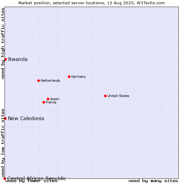 Market position of Rwanda vs. New Caledonia vs. Central African Republic