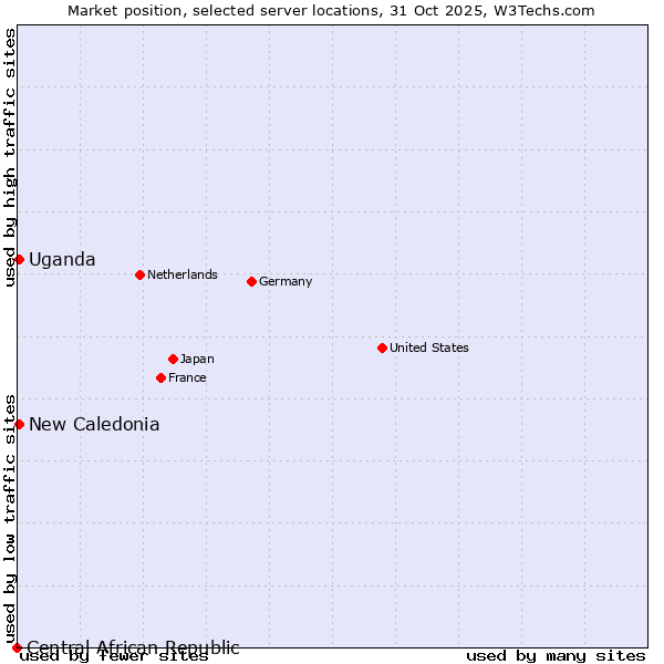 Market position of New Caledonia vs. Uganda vs. Central African Republic