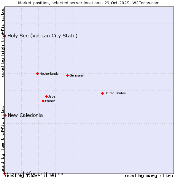 Market position of New Caledonia vs. Holy See (Vatican City State) vs. Central African Republic