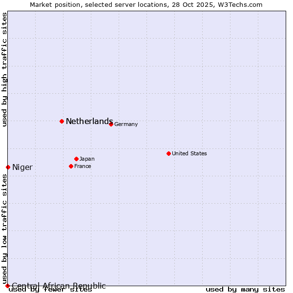 Market position of Netherlands vs. Niger vs. Central African Republic