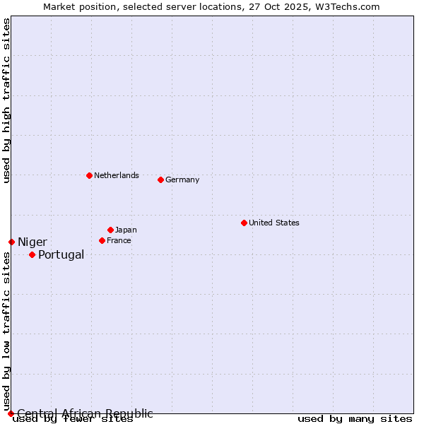 Market position of Portugal vs. Niger vs. Central African Republic