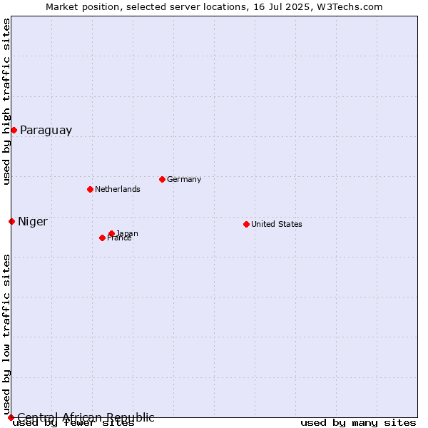 Market position of Paraguay vs. Niger vs. Central African Republic