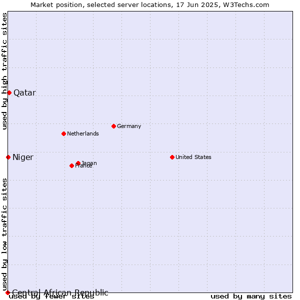 Market position of Qatar vs. Niger vs. Central African Republic