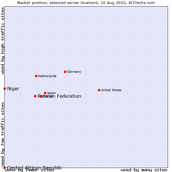Market position of Russian Federation vs. Niger vs. Central African Republic