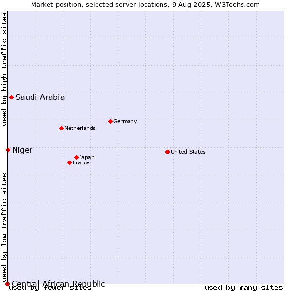 Market position of Saudi Arabia vs. Niger vs. Central African Republic