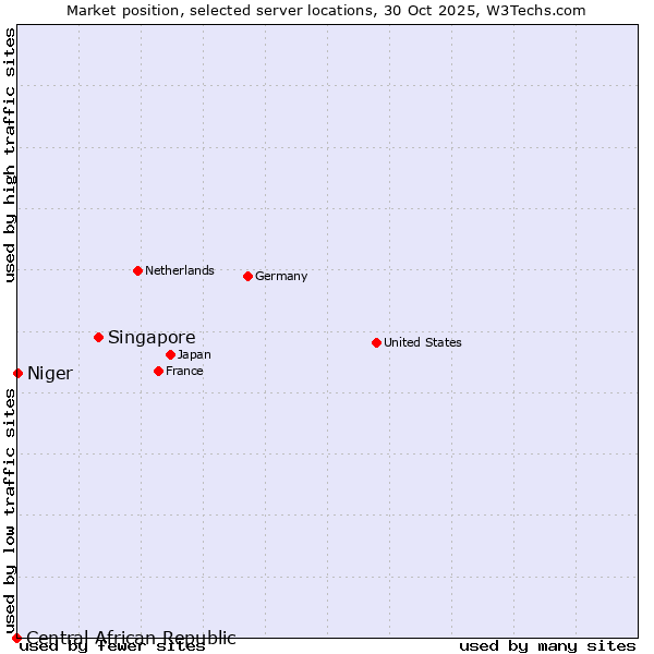Market position of Singapore vs. Niger vs. Central African Republic