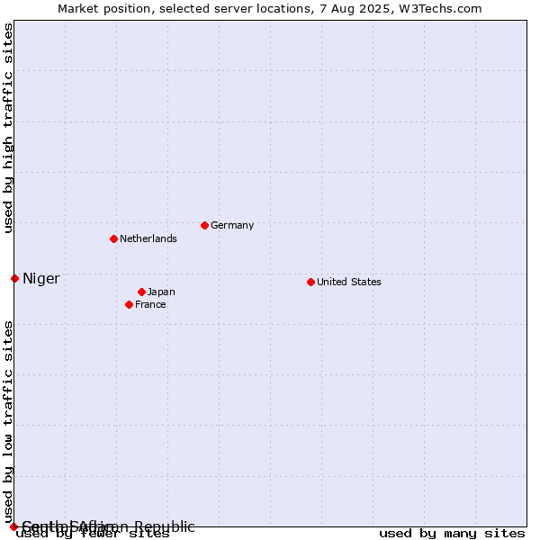 Market position of Niger vs. Central African Republic vs. South Sudan