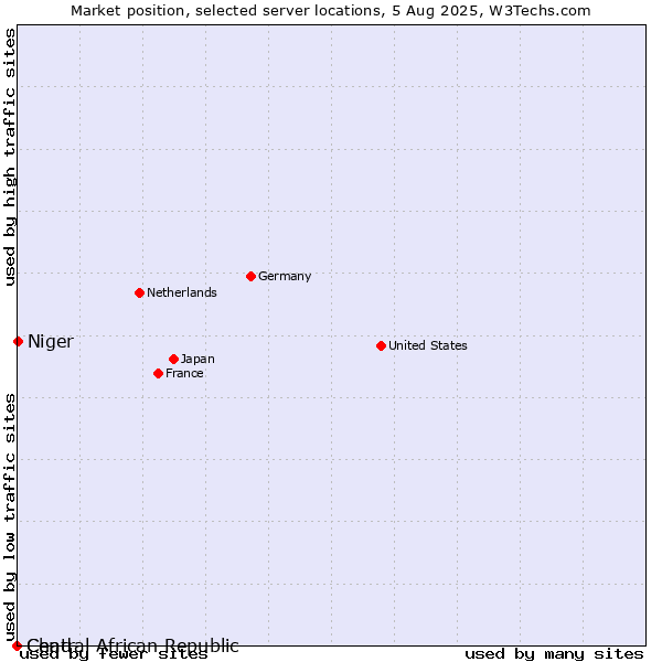 Market position of Niger vs. Chad vs. Central African Republic