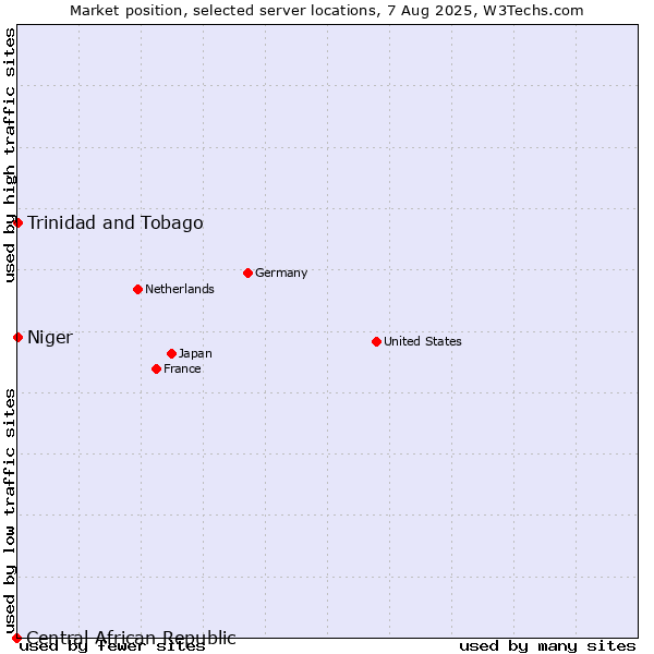 Market position of Trinidad and Tobago vs. Niger vs. Central African Republic