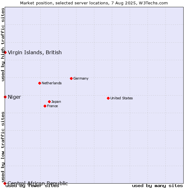Market position of Virgin Islands, British vs. Niger vs. Central African Republic