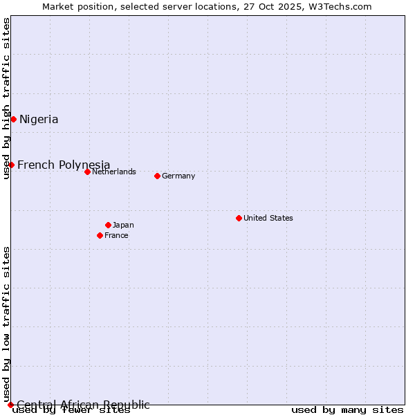 Market position of Nigeria vs. French Polynesia vs. Central African Republic