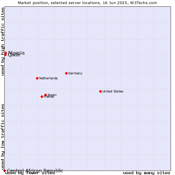 Market position of Nigeria vs. Qatar vs. Central African Republic