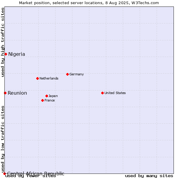 Market position of Nigeria vs. Reunion vs. Central African Republic